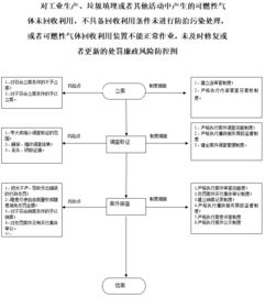 未有效利用或處置可燃性氣體的環境風險與行政處罰分析