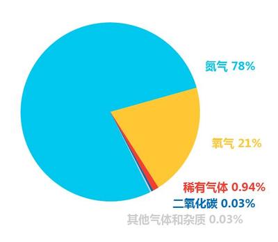 中考化學培優之路 攻克空氣考點，這9大知識點是核心